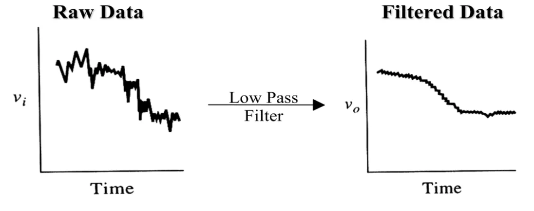 Gambar 6. Contoh Hasil Low Pass Filter 