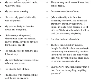 Table 1 Statements Relating to Support from Parents 