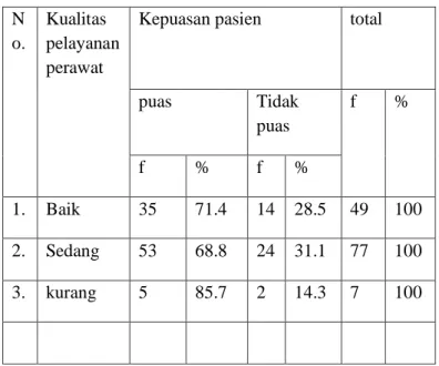 Tabel  diatas  menunjukkan  bahwa  dari  7  responden yang menyatakan kurang pada kualitas  pelayanan  perawat  seluruhnya  tidak  puas  terhadap pelayanan di ruang rawat inap marwah  RS  Islam  Sumberrejo  Bojonegoro    (100%),  sedangkan  dari  49  respo