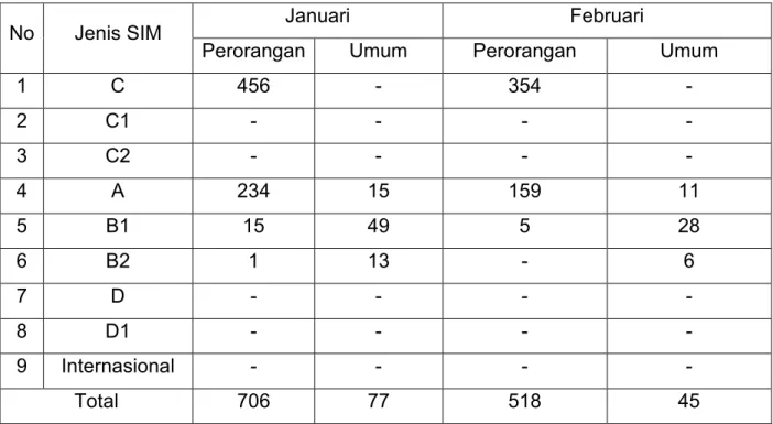 Tabel 16. Jumlah Produksi SIM Pada Polres Jeneponto Selama 2 Bulan Terakhir Tahun 2017 