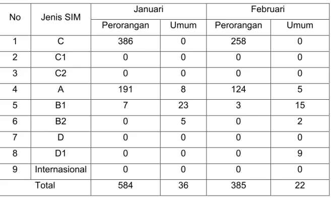 Tabel 18. Jumlah Produksi SIM Pada Polres Bantaeng   Selama 2 Bulan Terakhir Tahun 2017 