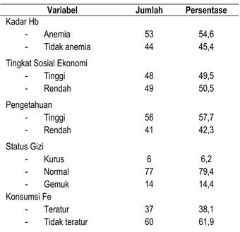 Tabel 1. Hasil analisa univariat 