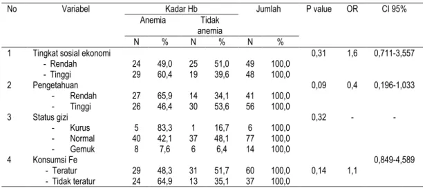 Tabel 2. Hasil analisa bivariat 