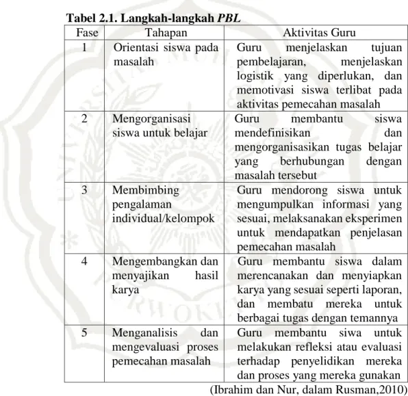 Tabel 2.1. Langkah-langkah PBL 