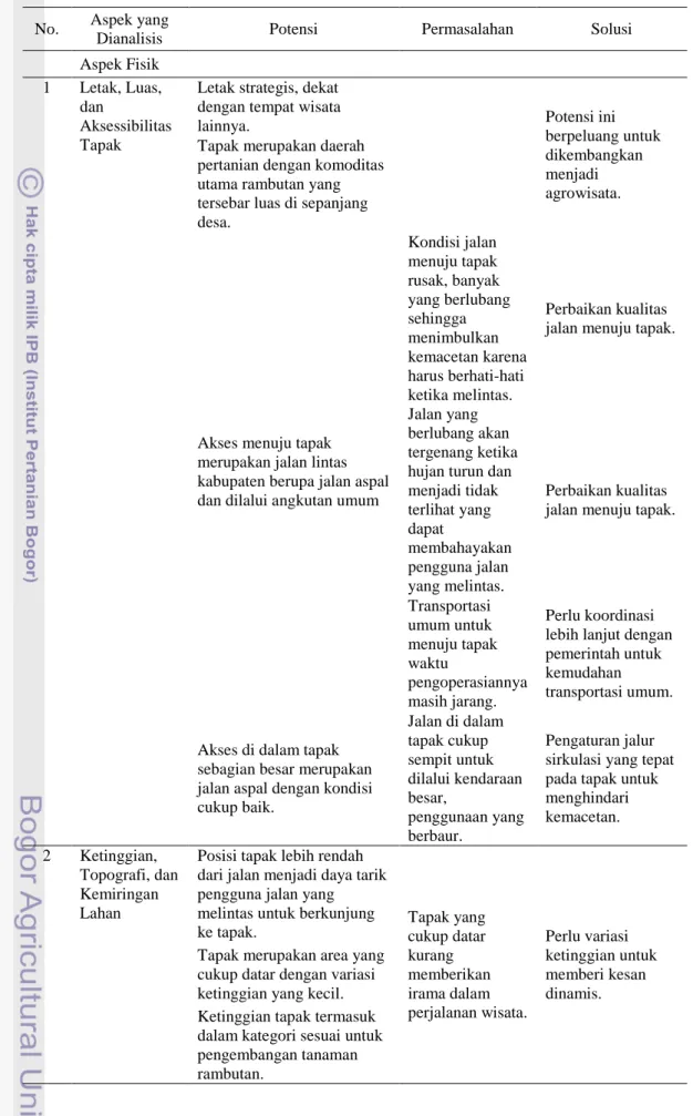 Tabel 10. Analisis dan Sintesis Tapak 