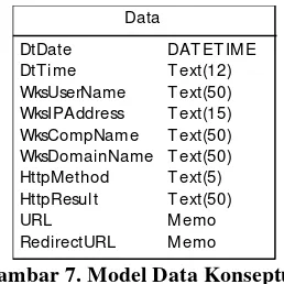 Gambar 7. Model Data Konseptual 