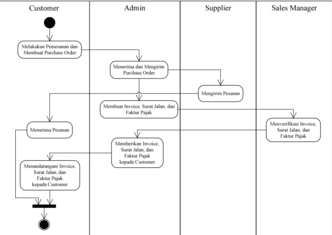 Gambar 3.2 Activity Diagram Proses Penjualan Pita perekat 