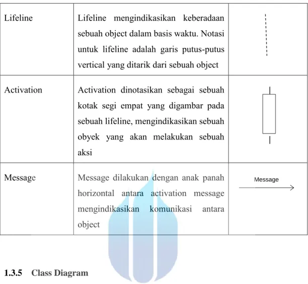 Tabel 1.5 Komponan Class Diagram (Dennis et al, 2012) 