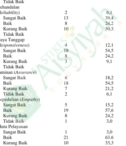 Tabel  3.  Distribusi  Frekuensi  Indikator  Mutu  Pelayanan  di  RS  PKU  Muhammadiyah Yogyakarta Tahun 2014 