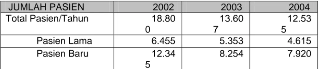 Tabel 4.3 Persentase Penurunan Kunjungan Rawat Jalan Tahun 2002 -  2004 