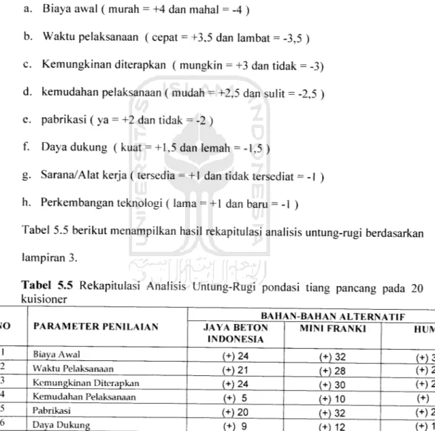 Tabel 5.5 berikut menampilkan hasil rekapitulasi analisis untung-rugi berdasarkan
