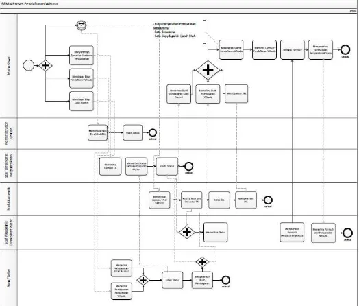 Gambar 5.  BPMN Rancangan Proses Administrasi Wisuda 