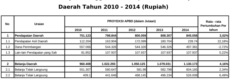Tabel 3.8.Proyeksi Anggaran Pendapatan dan Belanja 