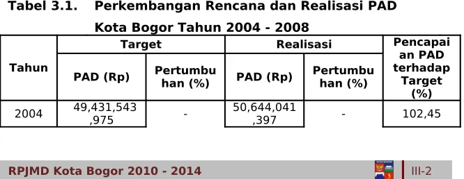 Tabel 3.1.Perkembangan Rencana dan Realisasi PAD 