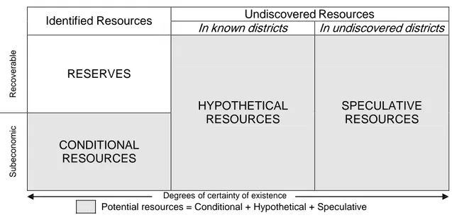 Gambar 1.1 Pengertian istilah reserve dan resources 