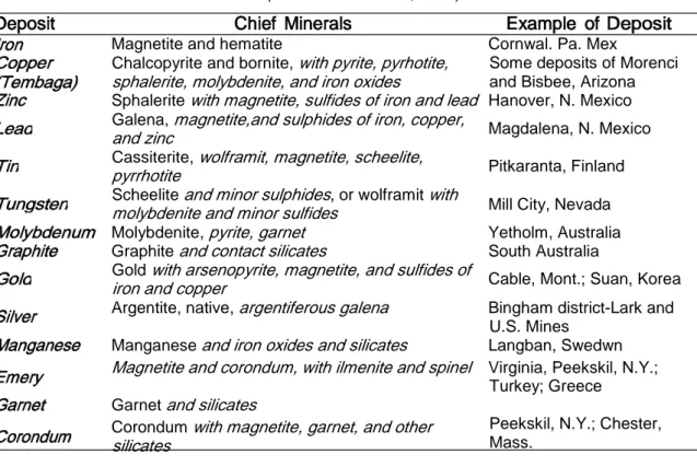 Tabel 3.1  Tipe-tipe deposit mineral, mineral utama, dan contoh deposit yang terbentuk oleh Metasomatisme Kontak (Bateman &amp; Jensen, 1981)