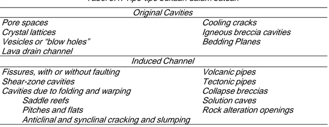 Tabel 3.1. Tipe-tipe bukaan dalam batuan Original Cavities
