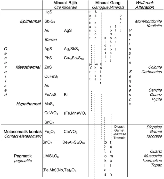 Gambar 4.2.  Kondisi  kimia  dan  mineralogi  secara  umum  yang  berasosiasi  dengan  zona  epi-  meso-hypothermal, metasomatik kontak,  dan pegmatik  (D