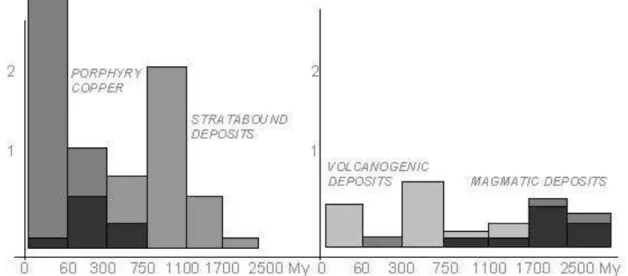 Gambar 5.1  Total produksi per tahun dari empat jenis deposit tembaga utama dan umur relatif  masing-masing deposit (Bowen dan Gunatilaka, 1977)