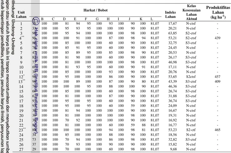 Tabel 15 menunjukkan bahwa kesesuaian lahan aktual dan produktifitas lahan  untuk pengembangan tanaman kacang tanah di daerah penelitian tergolong atas  kelas kesesuaian lahan Tidak Sesuai (N), Sesuai Marjinal (S3), dan Cukup Sesuai  (S2) dengan pembatas u