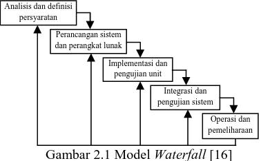 Gambar 2.1 Model Waterfall [16] 