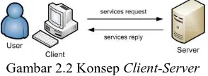 Gambar 2.2 Konsep Client-Server 