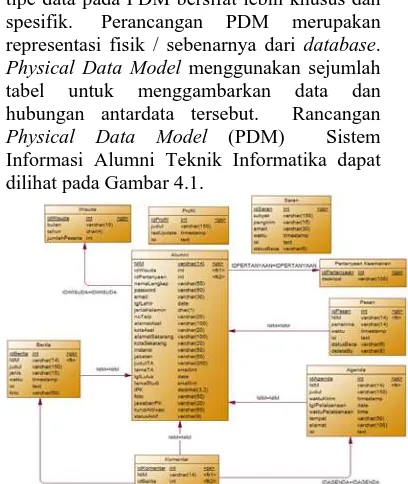 tabel untuk menggambarkan data dan hubungan antardata tersebut.  Rancangan Physical Data Model (PDM)  Sistem 