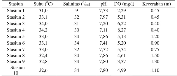 Tabel 1. Hasil Pengamatan Parameter Kualitas Perairan pada saat Menuju Pasang di Muara  Sungai Silugonggo Pati 