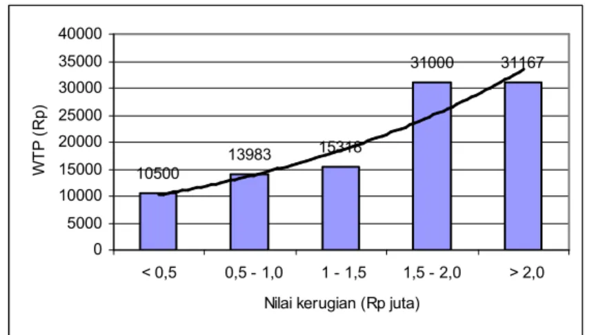 Gambar 39. Hubungan antara nilai WTP dengan kerugian   akibat banjir, Kabupaten Bandung 2005 