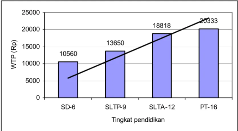 Gambar 40. Hubungan antara nilai WTP dengan tingkat pendidikan   responden, Kabupaten Bandung 2005 