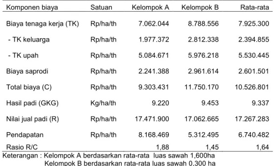 Tabel  30.  Analisis  finansial  usahatani  padi  sawah  (dua  musim  tanam),  Kabupaten Bandung, 2005 
