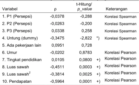 Tabel 31. Koefisien korelasi besaran WTA petani padi                   sawah dengan beberapa variabel yang dianalisis 