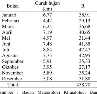 Tabel  1.  Indeks  Erosivitas  Hujan  Selama  10  Tahun Terakhir (2006-2015) 