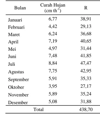 Tabel  2.  Indeks  Erosivitas  Hujan  Selama  10  Tahun Terakhir (2006-2015) 