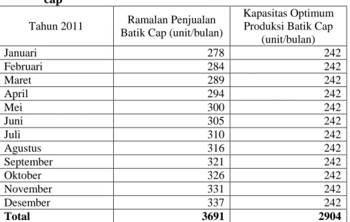 Tabel 4. Ramalan penjualan dan kapasitas optimum produksi batik   cap 