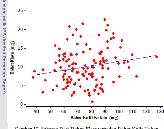 Gambar 10. Sebaran Data Bobot Floss terhadap Bobot Kulit Kokon  Pengklasifikasian Kulit Kokon C