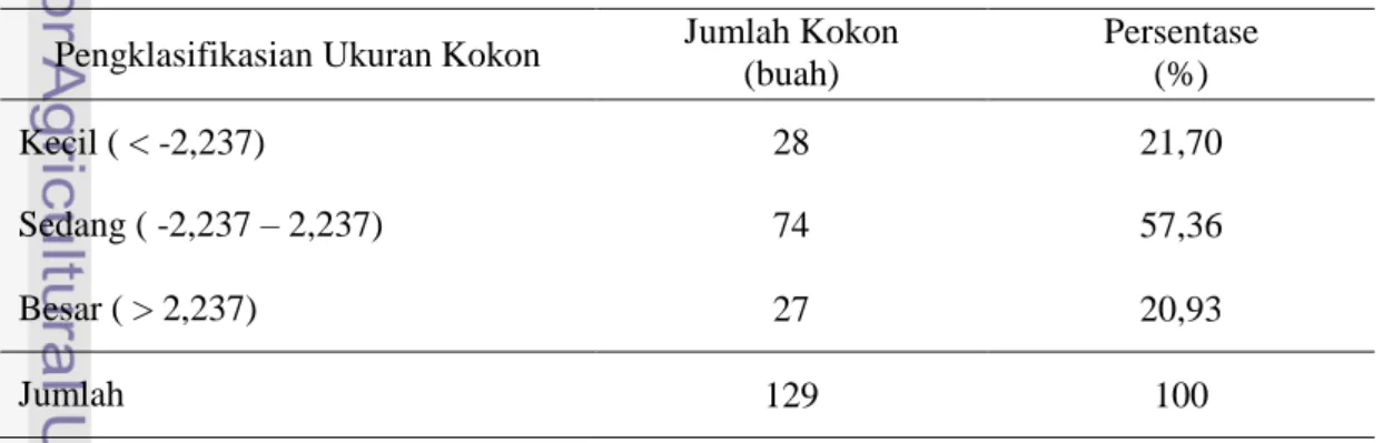 Tabel 5.  Pengklasifikasian Kulit Kokon C. trifenestrata Berdasarkan Ukuran   Pengklasifikasian Ukuran Kokon  Jumlah Kokon  (buah)  Persentase (%) 