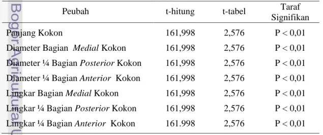 Tabel 6.  Pengujian  Koefisien  Regresi  Secara  Parsial  (Berdasarkan  Pendekatan   Analisis Regresi Komponen Utama) pada Ulat Sutera C