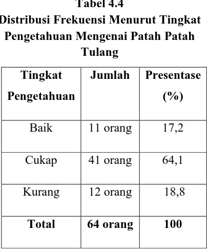 Tabel 4.4 Distribusi Frekuensi Menurut Tingkat 