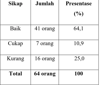 Tabel 4.5 Distribusi Frekuensi Menurut Sikap 
