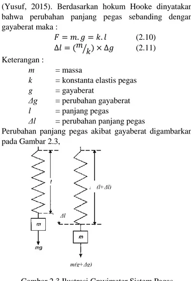 Gambar 2.3 Ilustrasi Gravimeter Sistem Pegas  (Sumber : Yusuf, 2015) 