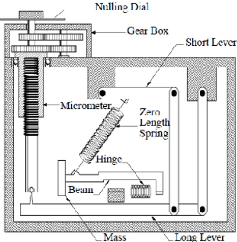 Gambar 2.5 Skema Bagian Dalam Gravimeter  LaCoste &amp; Romberg 
