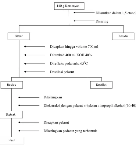 Gambar 1. Flowsheet isolasi sinamil alkohol dari kemenyan 