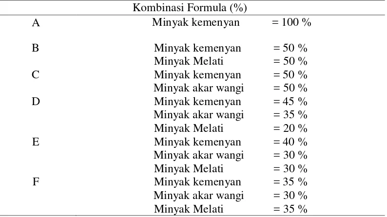 Tabel 1. Uji pendahuluan kombinasi formula yang diduga memiliki tingkat wangi terbaik 