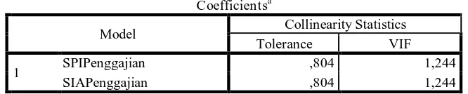 Tabel 4.5 Hasil Pengujian Multikolinearitas   