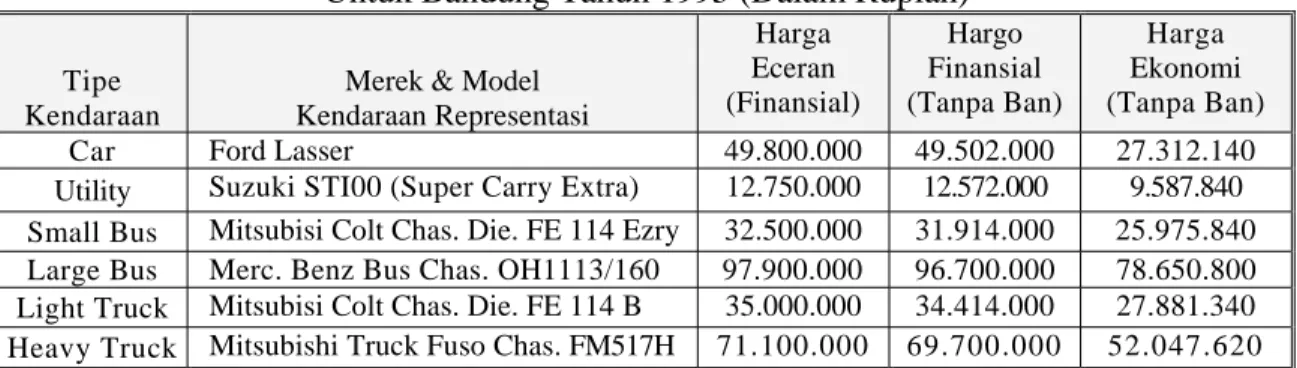 Tabel 3.10. Hasil Perhitungan Harga Ekonomi Kendaraan Representasi Untuk Bandung Tahun 1995 (Dalam Rupiah) 