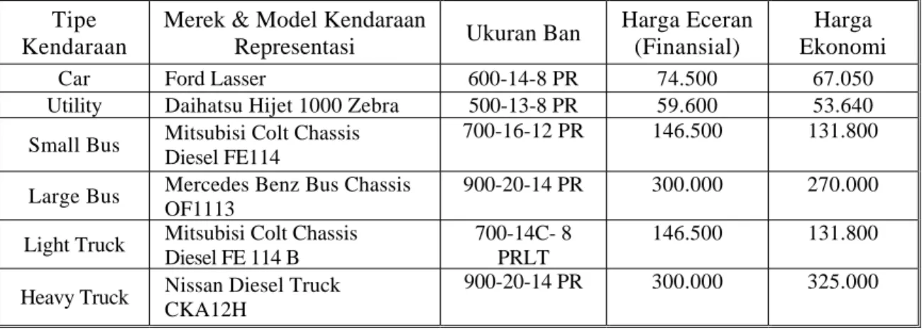 Tabel 3.16. Hasil Perhitungan Harga Ekonomi Ban Kendaraan Representasi Untuk Semarang Tahun 1995 (Dalam Rupiah) 