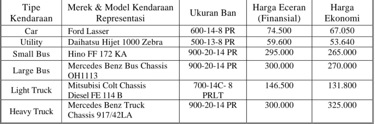 Tabel 3.17. Hasil Perhitungan Harga Ekonomi Ban Kendaraan Representasi Untuk Surabaya Tahun 1995 (Dalam Rupiah)