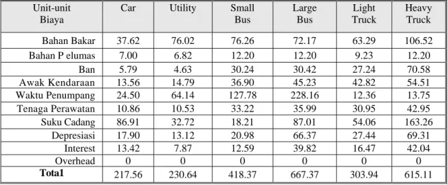 Tabel 4.3. Luaran Perhitungan Biaya Operasi  Dengan VOCM-HDM III Untuk Surabaya Tahun 1995 