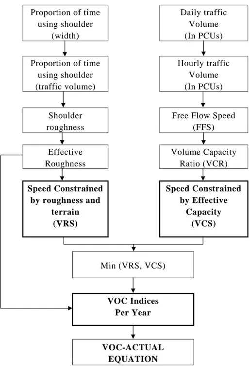 Gambar 4.3. Bagan Alir Proses Perhitungan Indeks-indeks Biaya Proportion of time using shoulder  (width) Daily traffic Volume(In PCUs) Proportion of time using shoulder  (traffic volume)  Hourly trafficVolume(In PCUs) Shoulder roughness